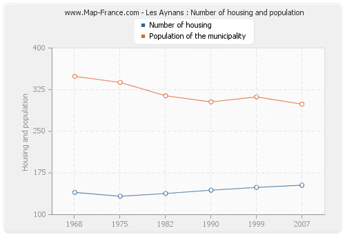 Les Aynans : Number of housing and population